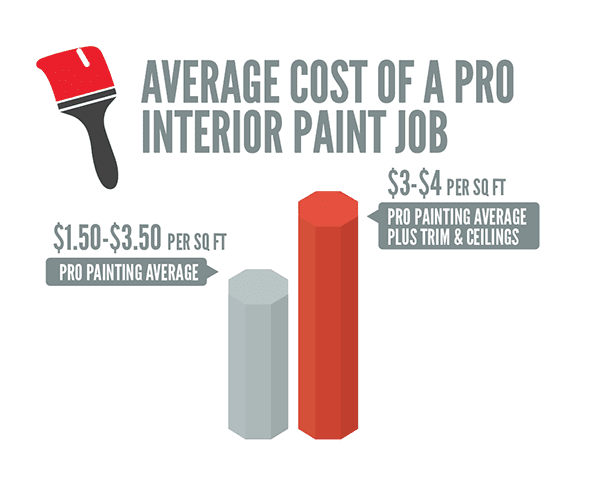 Interior Average pro cost