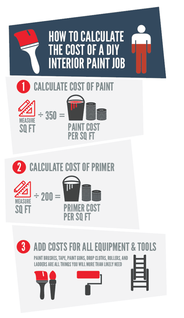 How To Calculate The Cost Of A DIY Interior Paint Job