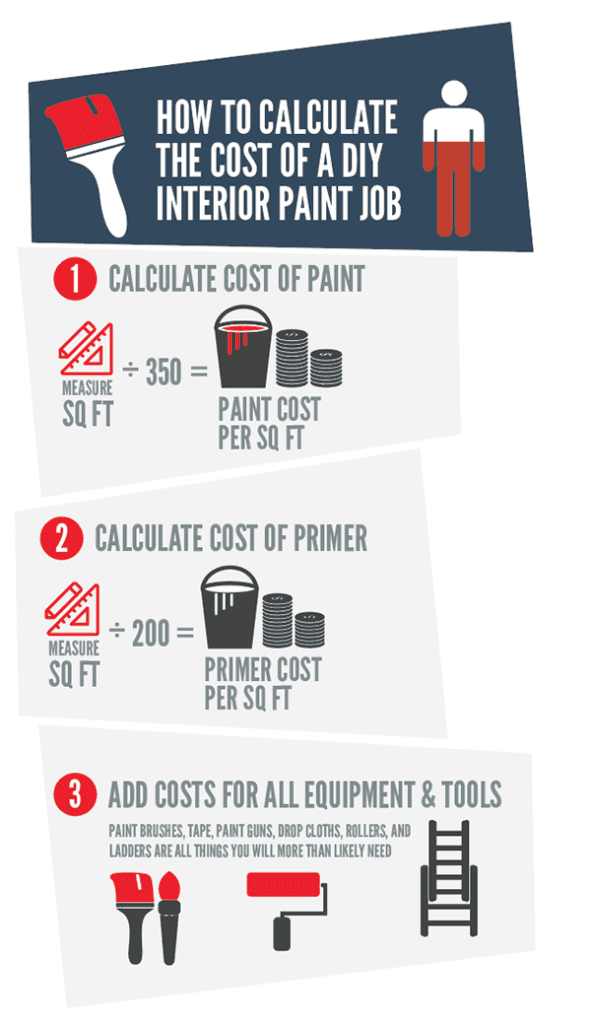 House deals painting estimates